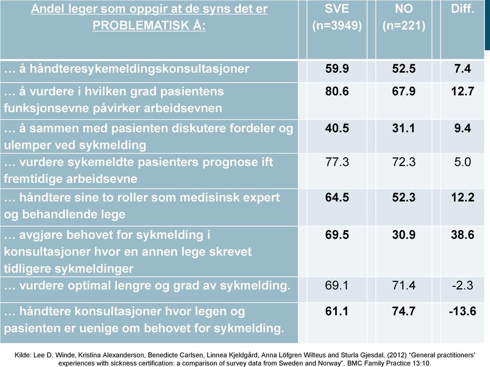 (2012) General practitioners' experiences with sickness certification: a comparison of survey data from Sweden and Norway. BMC Family Practice 13:10. å håndteresykemeldingskonsultasjoner 59.9 52.5 7.