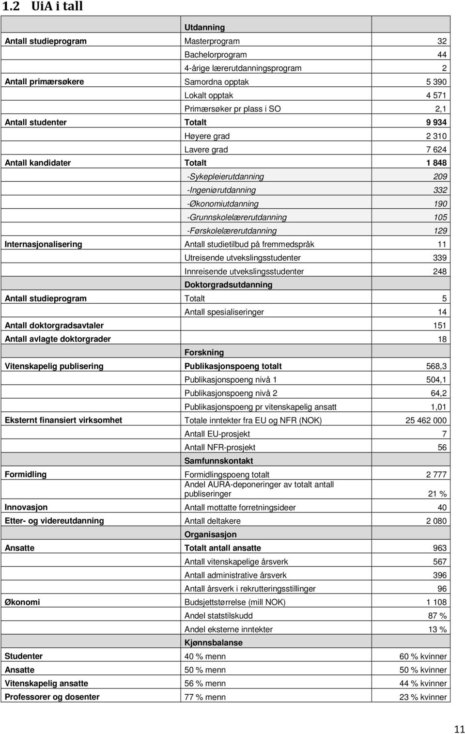 105 -Førskolelærerutdanning 129 Internasjonalisering Antall studietilbud på fremmedspråk 11 Utreisende utvekslingsstudenter 339 Innreisende utvekslingsstudenter 248 Doktorgradsutdanning Antall