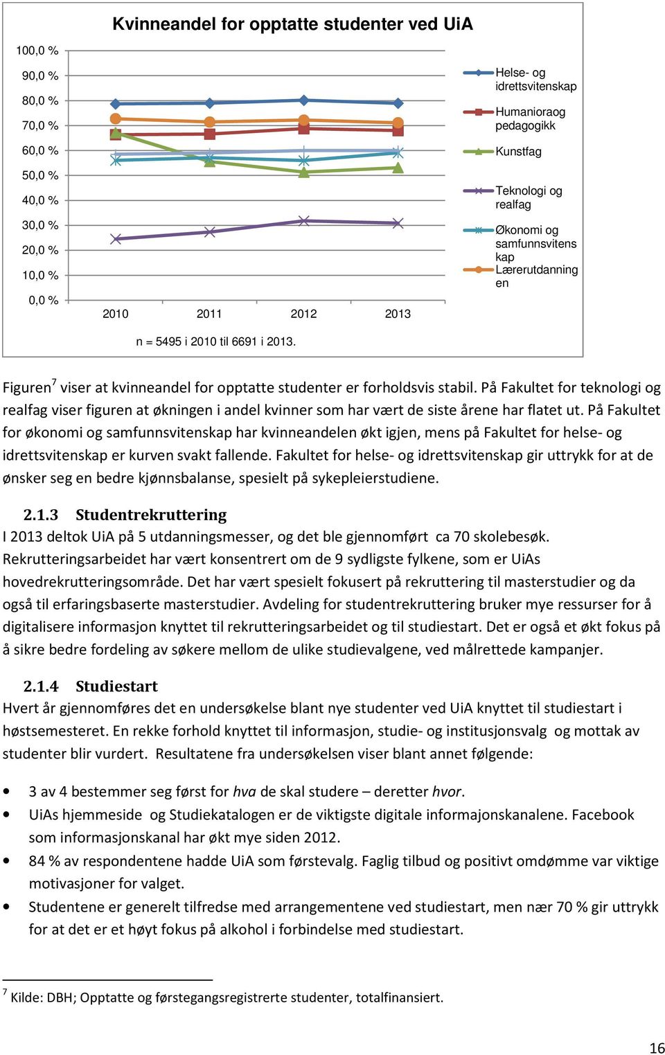 stabil. På Fakultet for teknologi og realfag viser figuren at økningen i andel kvinner som har vært de siste årene har flatet ut.