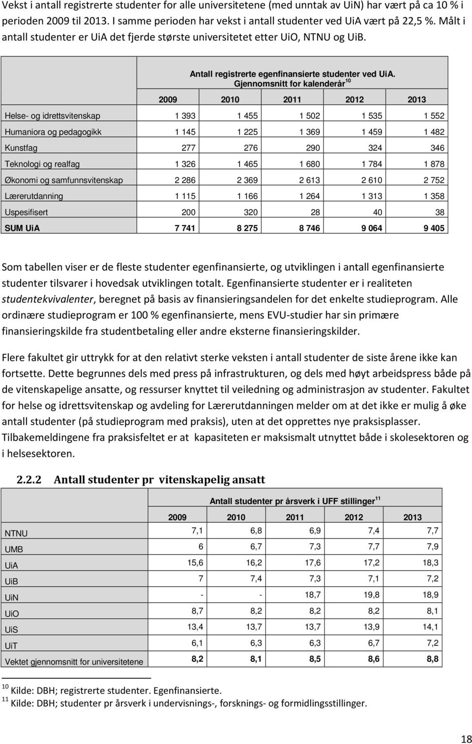 Gjennomsnitt for kalenderår 10 2009 2010 2011 2012 2013 Helse- og idrettsvitenskap 1 393 1 455 1 502 1 535 1 552 Humaniora og pedagogikk 1 145 1 225 1 369 1 459 1 482 Kunstfag 277 276 290 324 346