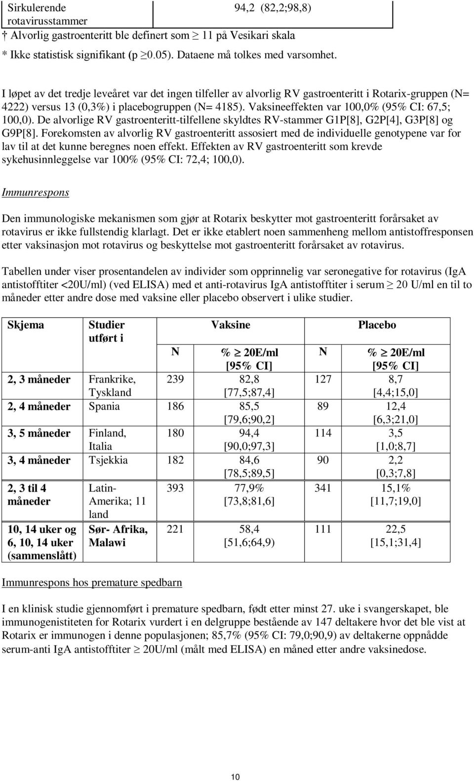 Vaksineeffekten var 100,0% (95% CI: 67,5; 100,0). De alvorlige RV gastroenteritt-tilfellene skyldtes RV-stammer G1P[8], G2P[4], G3P[8] og G9P[8].