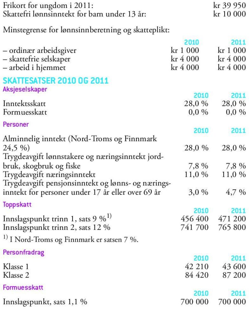 Finnmark 24,5 %) 28,0 % 28,0 % Trygdeavgift lønnstakere og næringsinntekt jordbruk, skogbruk og fiske 7,8 % 7,8 % Trygdeavgift næringsinntekt 11,0 % 11,0 % Trygdeavgift pensjonsinntekt og lønns- og