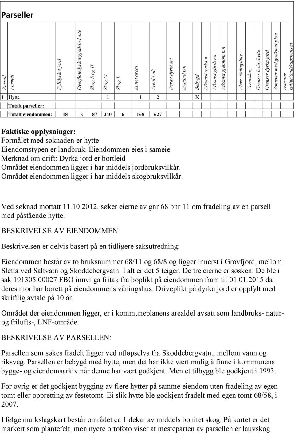 168 627 Faktiske opplysninger: Formålet med søknaden er hytte Eiendomstypen er landbruk.