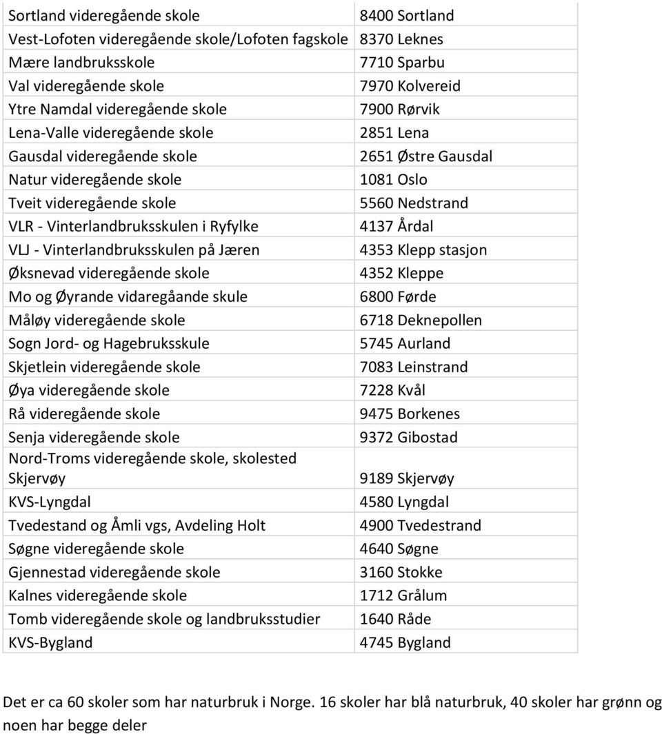 Vinterlandbruksskulen i Ryfylke 4137 Årdal VLJ - Vinterlandbruksskulen på Jæren 4353 Klepp stasjon Øksnevad videregående skole 4352 Kleppe Mo og Øyrande vidaregåande skule 6800 Førde Måløy