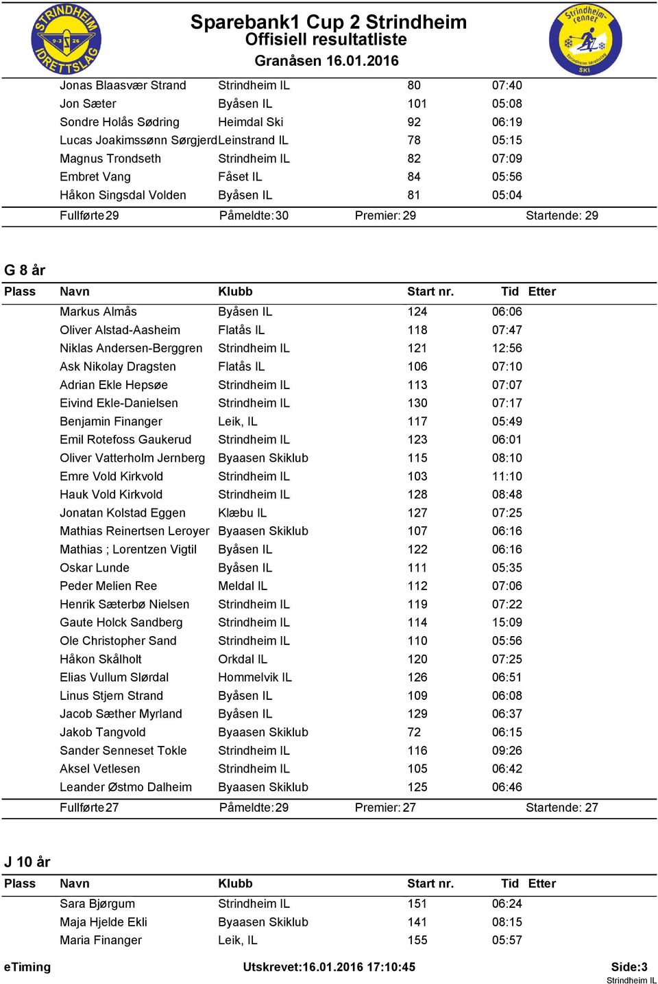 Andersen-Berggren 121 12:56 Ask Nikolay Dragsten Flatås IL 106 07:10 Adrian Ekle Hepsøe 113 07:07 Eivind Ekle-Danielsen 130 07:17 Benjamin Finanger Leik, IL 117 05:49 Emil Rotefoss Gaukerud 123 06:01