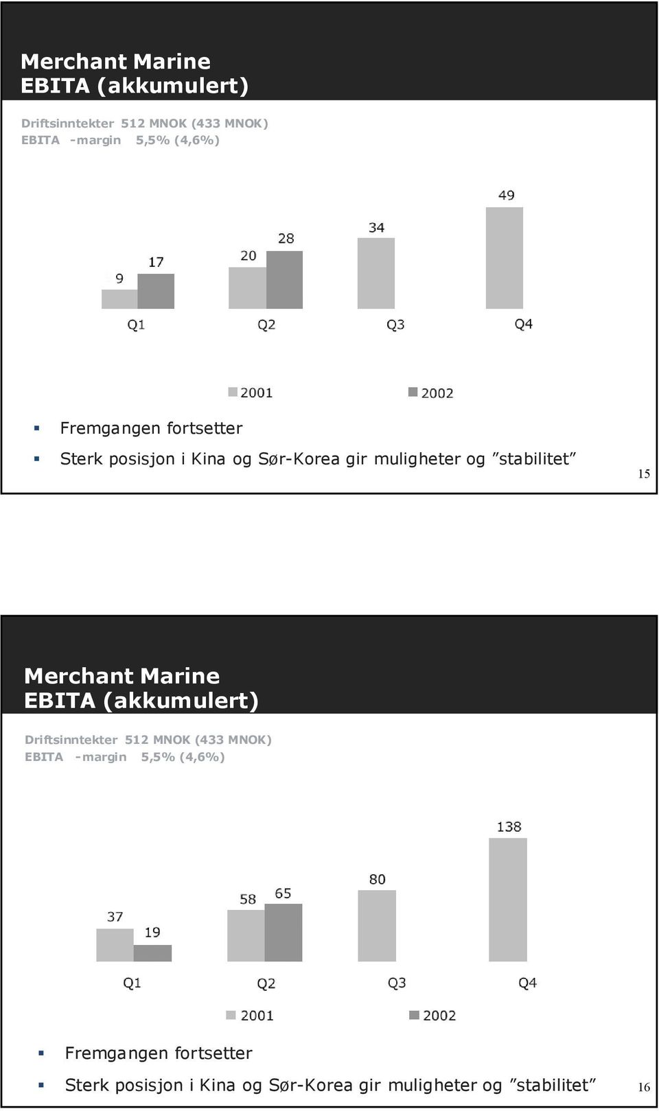 15 Merchant Marine EBITA (akkumulert) Driftsinntekter 512 MNOK (433 MNOK) EBITA - margin
