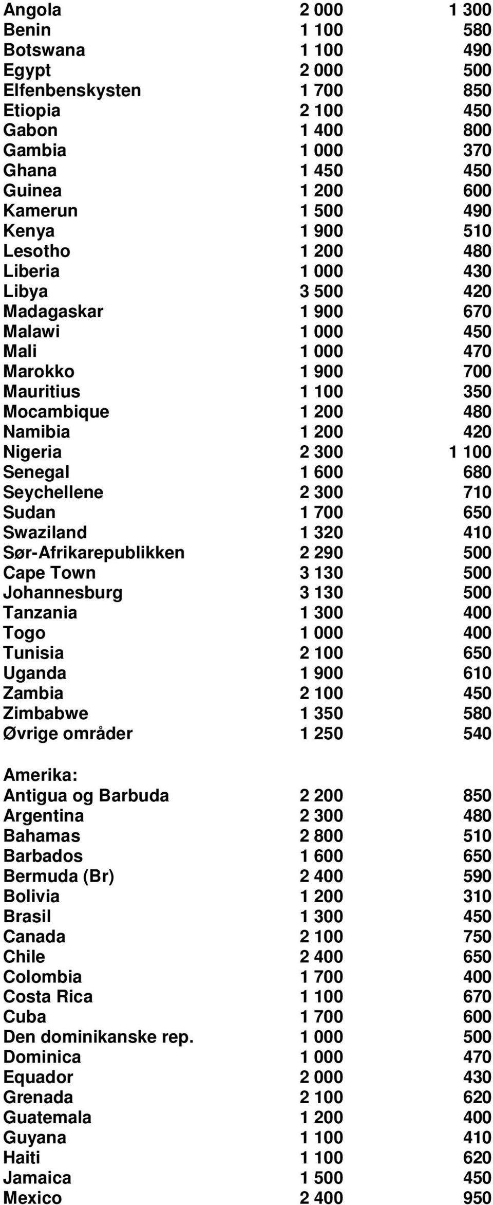 Nigeria 2 300 1 100 Senegal 1 600 680 Seychellene 2 300 710 Sudan 1 700 650 Swaziland 1 320 410 Sør-Afrikarepublikken 2 290 500 Cape Town 3 130 500 Johannesburg 3 130 500 Tanzania 1 300 400 Togo 1