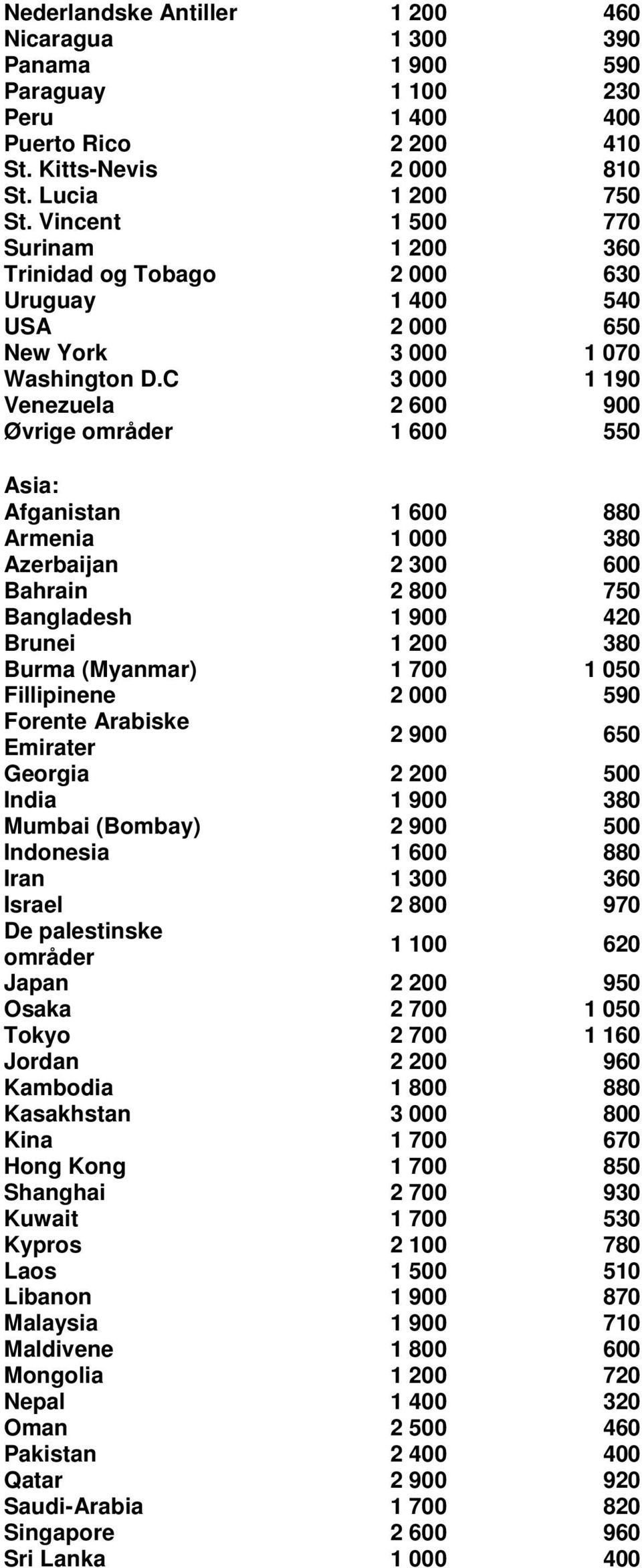 C 3 000 1 190 Venezuela 2 600 900 Øvrige områder 1 600 550 Asia: Afganistan 1 600 880 Armenia 1 000 380 Azerbaijan 2 300 600 Bahrain 2 800 750 Bangladesh 1 900 420 Brunei 1 200 380 Burma (Myanmar) 1