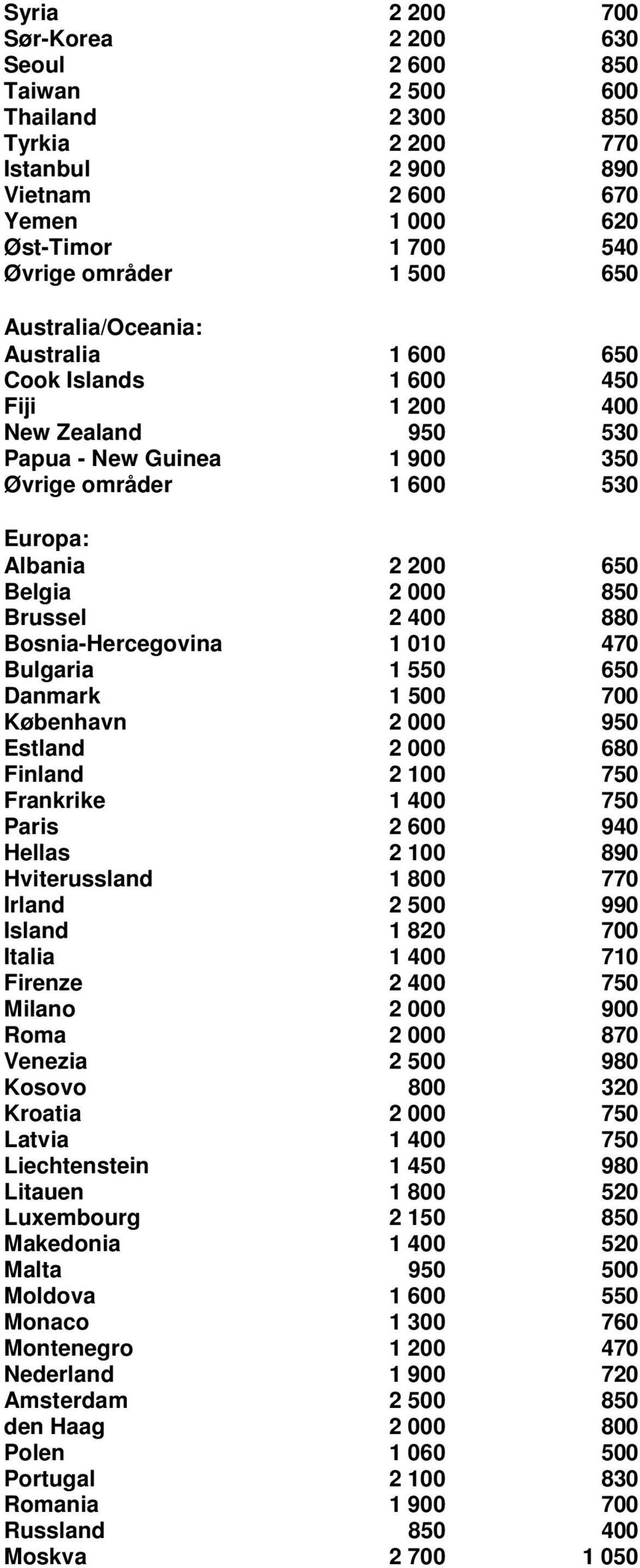 Brussel 2 400 880 Bosnia-Hercegovina 1 010 470 Bulgaria 1 550 650 Danmark 1 500 700 København 2 000 950 Estland 2 000 680 Finland 2 100 750 Frankrike 1 400 750 Paris 2 600 940 Hellas 2 100 890