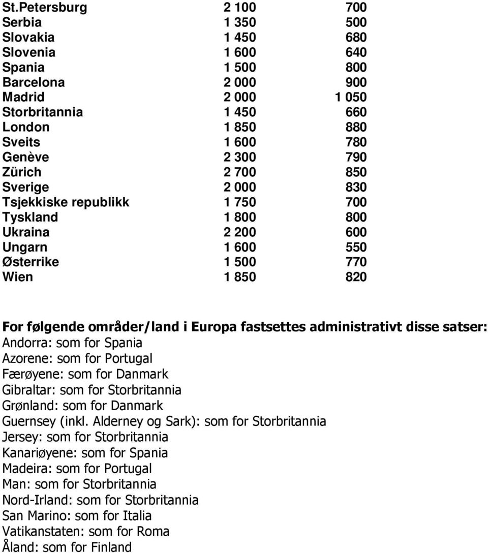 fastsettes administrativt disse satser: Andorra: som for Spania Azorene: som for Portugal Færøyene: som for Danmark Gibraltar: som for Storbritannia Grønland: som for Danmark Guernsey (inkl.