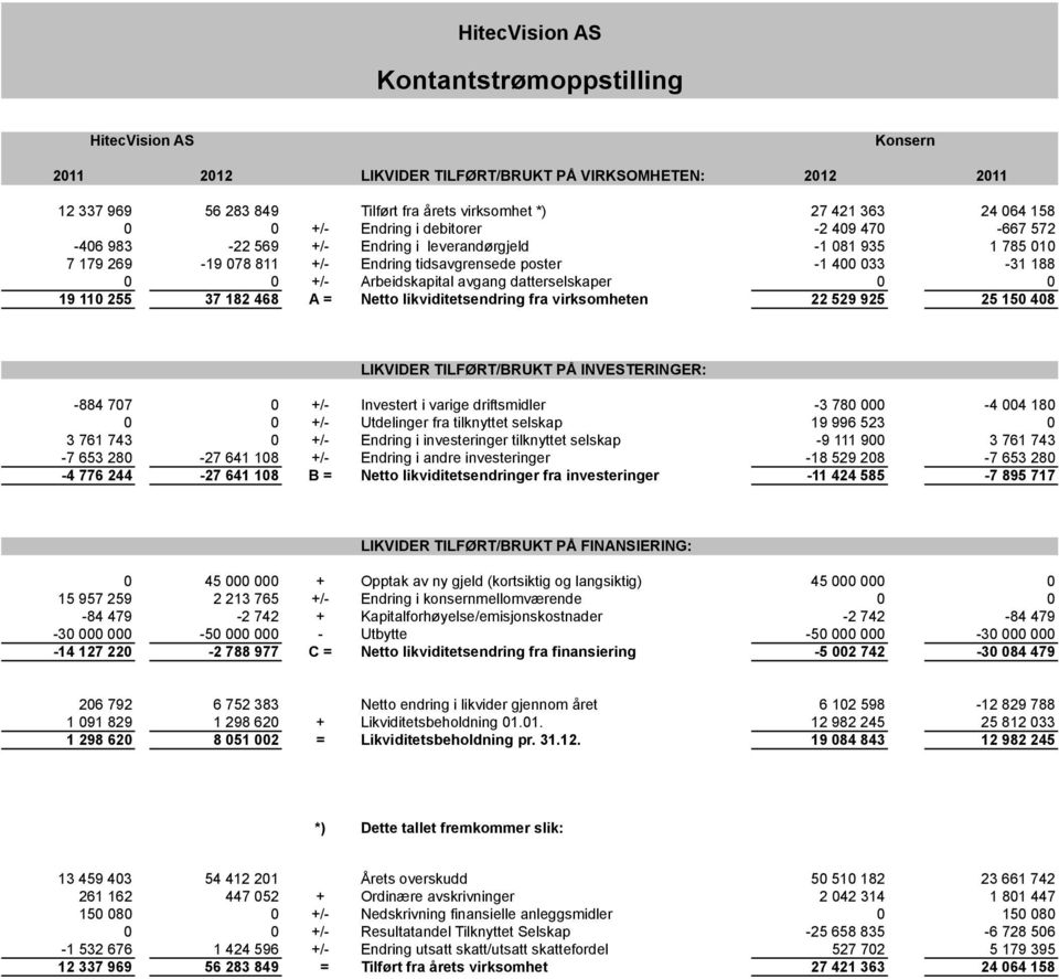 Arbeidskapital avgang datterselskaper 0 0 19 110 255 37 182 468 A = Netto likviditetsendring fra virksomheten 22 529 925 25 150 408 LIKVIDER TILFØRT/BRUKT PÅ INVESTERINGER: -884 707 0 +/- Investert i