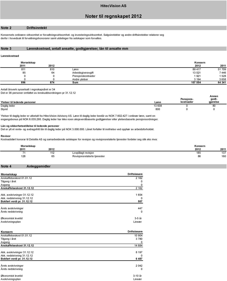 Note 3 Lønnskostnad, antall ansatte, godtgjørelser, lån til ansatte mm Lønnskostnad Morselskap Konsern 2011 2012 2012 2011 811 810 Lønn 89 417 51 709 85 64 Arbeidsgiveravgift 13 021 7 446 0 0