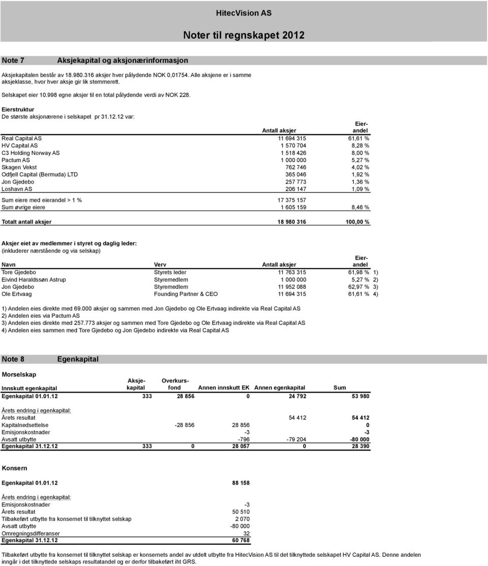 Sum eiere med eierandel > 1 % 17 375 157 Sum øvrige eiere 1 605 159 8,46 % Totalt antall aksjer 18 980 316 100,00 % Eierstruktur De største aksjonærene i selskapet pr 31.12.