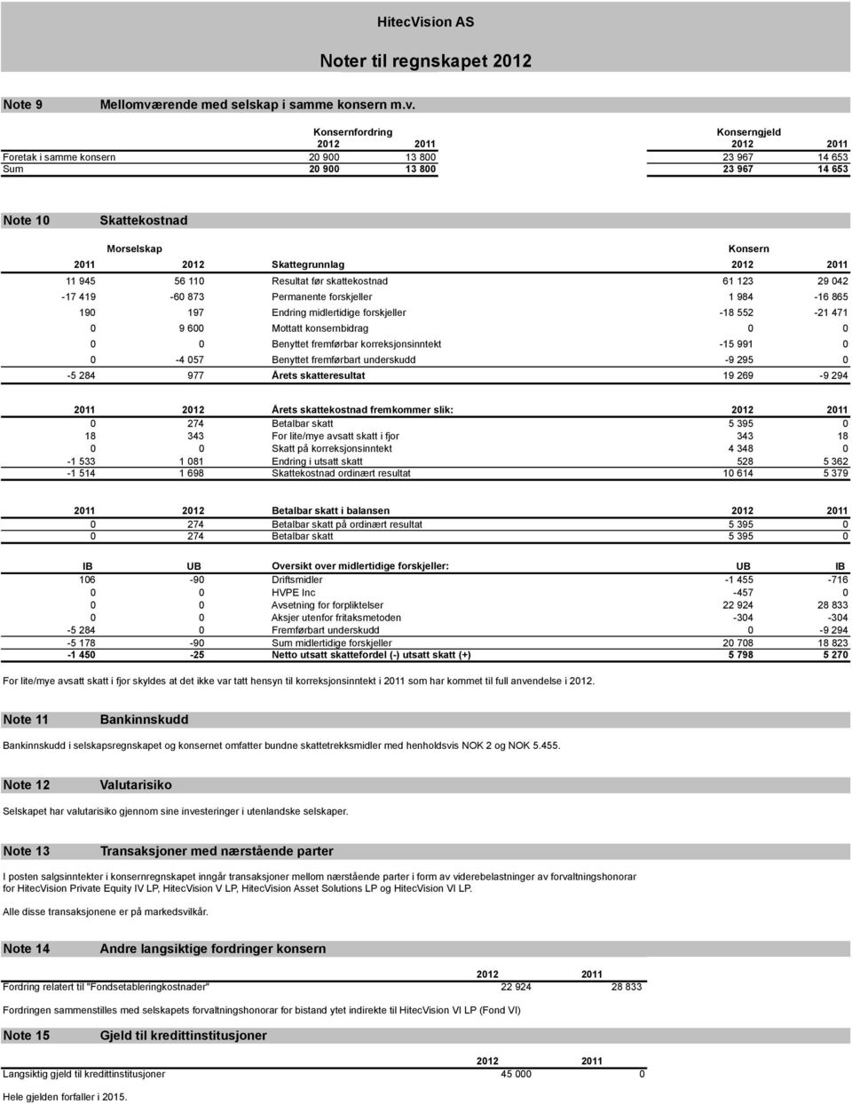 Konsernfordring Konserngjeld 2012 2011 2012 2011 Foretak i samme konsern 20 900 13 800 23 967 14 653 Sum 20 900 13 800 23 967 14 653 Note 10 Skattekostnad Morselskap Konsern 2011 2012 Skattegrunnlag