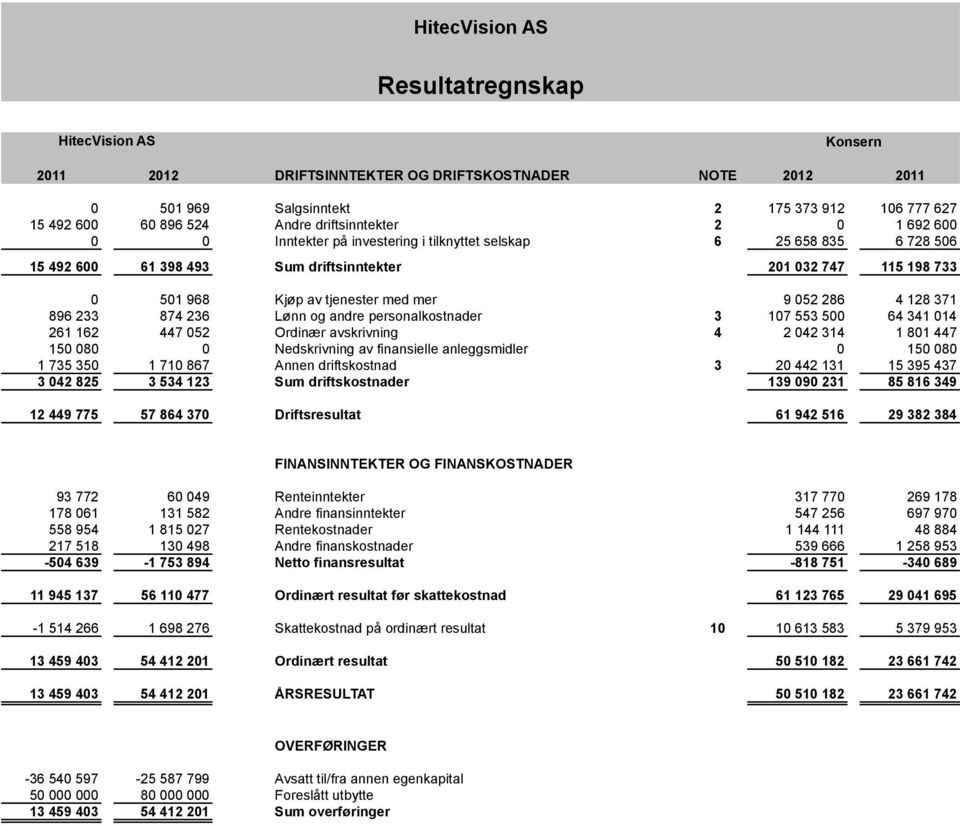 med mer 9 052 286 4 128 371 896 233 874 236 Lønn og andre personalkostnader 3 107 553 500 64 341 014 261 162 447 052 Ordinær avskrivning 4 2 042 314 1 801 447 150 080 0 Nedskrivning av finansielle