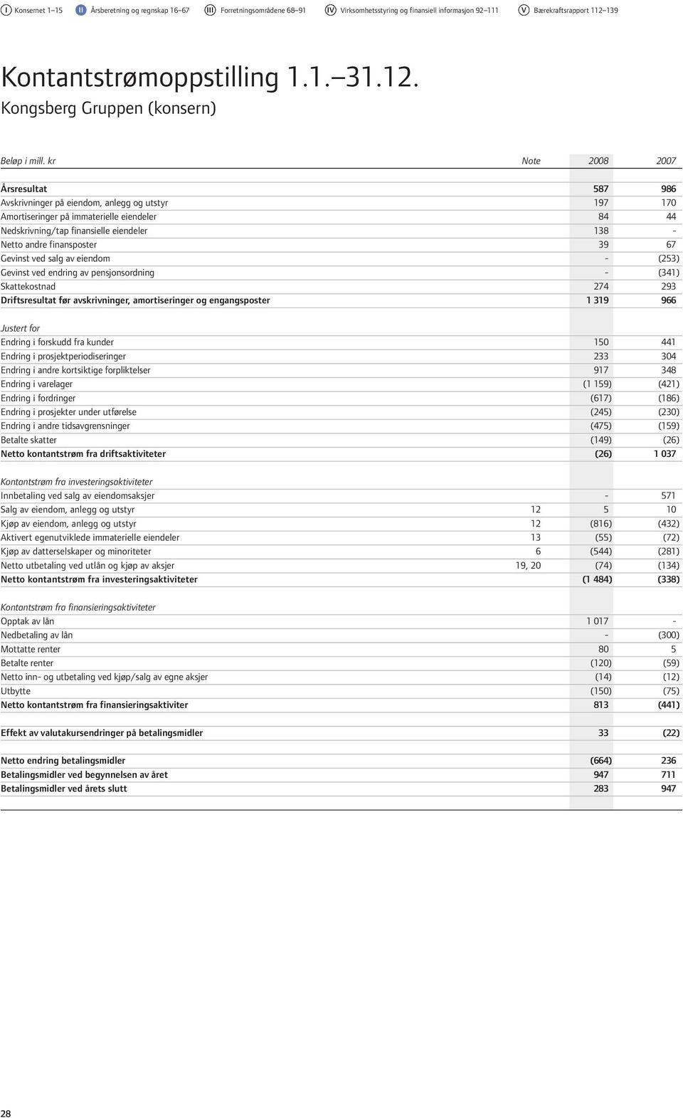 kr Note 2008 2007 Årsresultat 587 986 Avskrivninger på eiendom, anlegg og utstyr 197 170 Amortiseringer på immaterielle eiendeler 84 44 Nedskrivning/tap finansielle eiendeler 138 - Netto andre