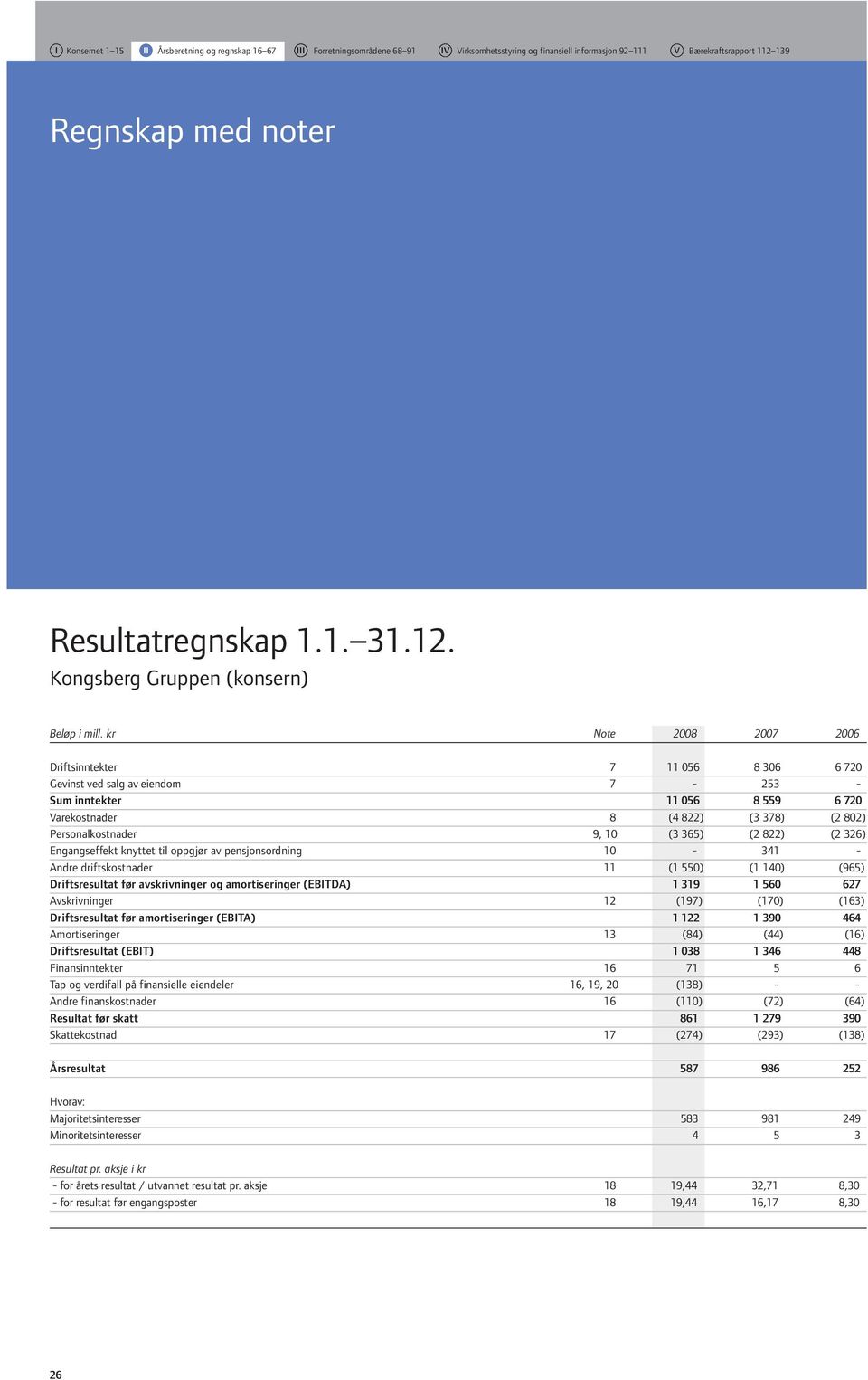 kr Note 2008 2007 2006 Driftsinntekter 7 11 056 8 306 6 720 Gevinst ved salg av eiendom 7-253 - Sum inntekter 11 056 8 559 6 720 Varekostnader 8 (4 822) (3 378) (2 802) Personalkostnader 9, 10 (3