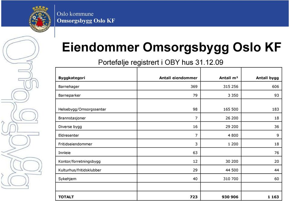 Helsebygg/Omsorgssenter 98 165 500 183 Brannstasjoner 7 26 200 18 Diverse bygg 16 29 200 36 Eldresenter 7 4