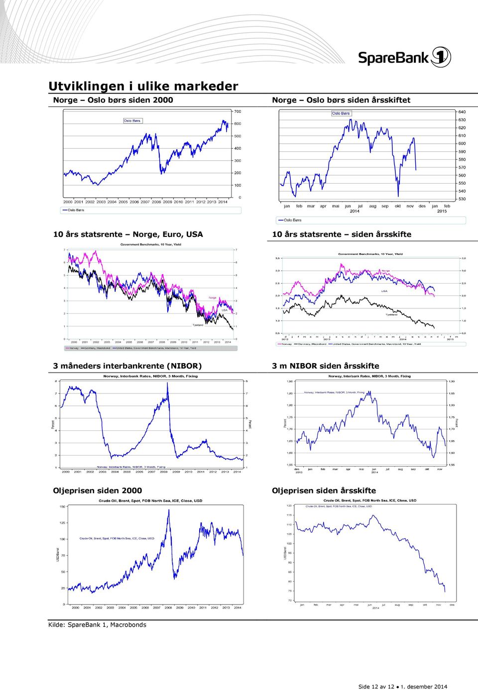 måneders interbankrente (NIBOR) 3 m NIBOR siden årsskifte Oljeprisen siden 2000