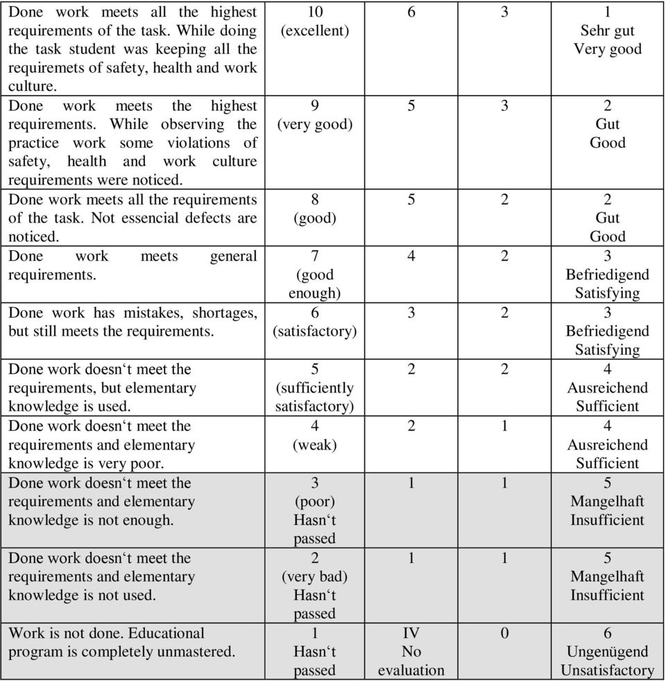Done work meets general requirements. Done work has mistakes, shortages, but still meets the requirements. requirements, but elementary knowledge is used. knowledge is very poor.