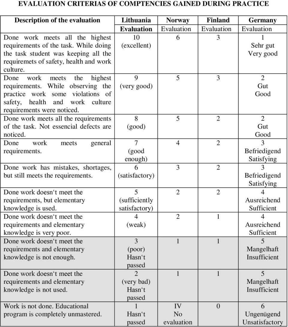 10 (excellent) 6 3 1 Sehr gut Very good Done work meets the highest requirements. While observing the practice work some violations of safety, health and work culture requirements were noticed.