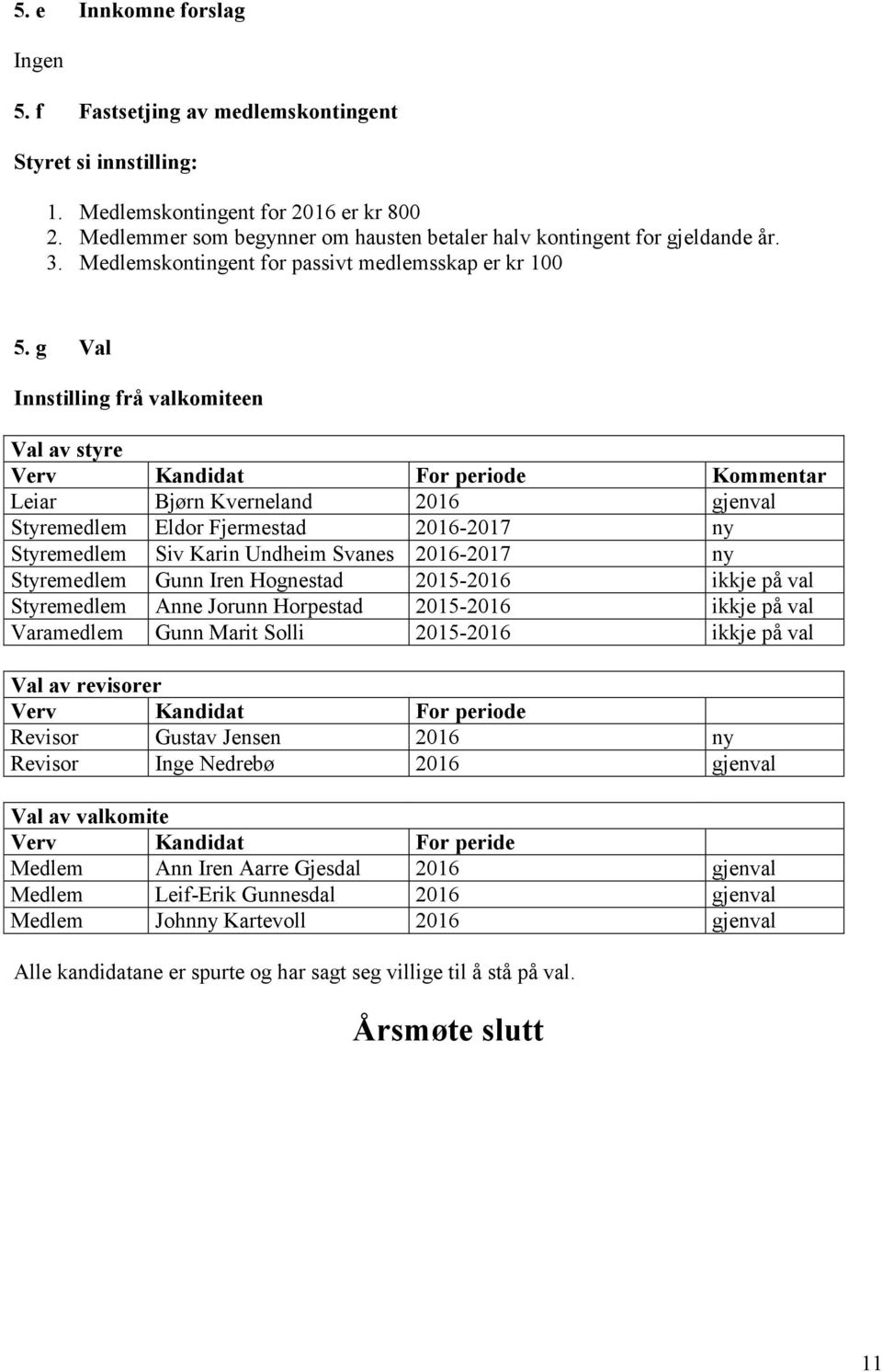 g Val Innstilling frå valkomiteen Val av styre Verv Kandidat For periode Kommentar Leiar Bjørn Kverneland 2016 gjenval Styremedlem Eldor Fjermestad 2016-2017 ny Styremedlem Siv Karin Undheim Svanes