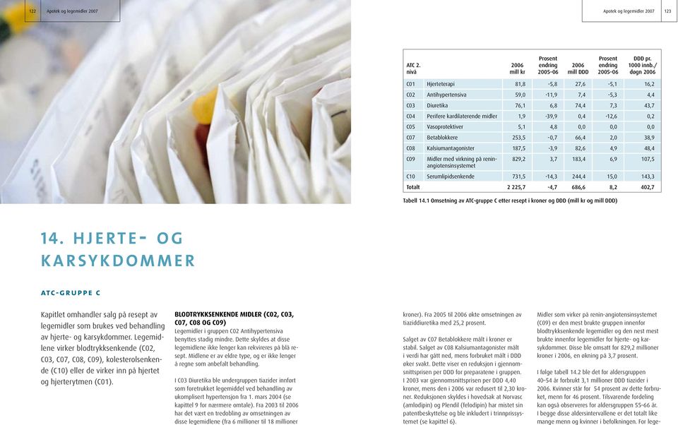 4,8,,, C7 Betablokkere 253,5 -,7 66,4 2, 38,9 C8 Kalsiumantagonister 187,5-3,9 82,6 4,9 48,4 C9 Midler med virkning på reninangiotensinsystemet 829,2 3,7 183,4 6,9 17,5 C1 Serumlipidsenkende