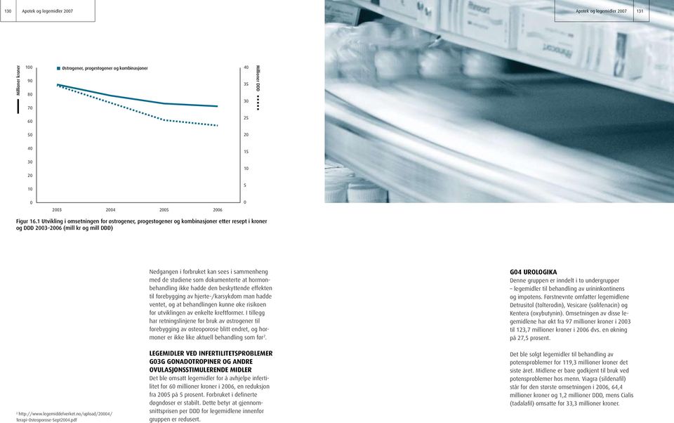 pdf Nedgangen i forbruket kan sees i sammenheng med de studiene som dokumenterte at hormonbehandling ikke hadde den beskyttende effekten til forebygging av hjerte-/karsykdom man hadde ventet, og at