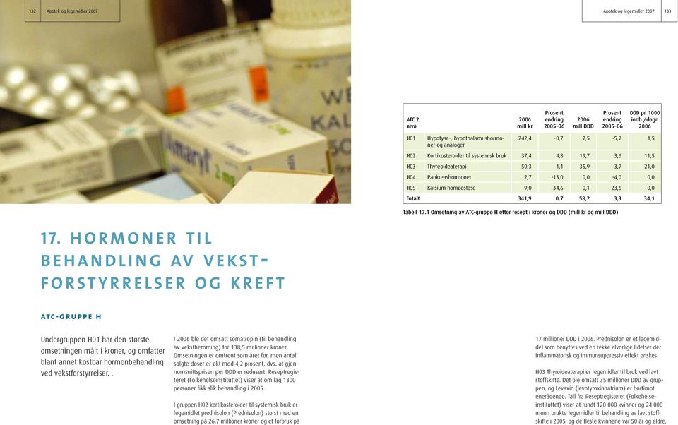 2,7-13,, -4,, H5 Kalsium homøostase 9, 34,6,1 23,6, Totalt 341,9,7 58,2 3,3 34,1 Tabell 17.1 Omsetning av ATC-gruppe H etter resept i kroner og DDD ( og ) 17.
