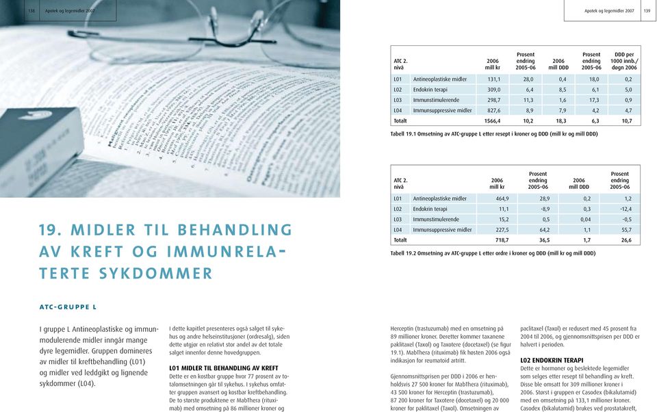 18,3 6,3 1,7 Tabell 19.1 Omsetning av ATC-gruppe L etter resept i kroner og DDD ( og ) ATC 2. L1 Antineoplastiske midler 464,9 28,9,2 1,2 L2 Endokrin terapi 11,1-8,9,3-12,4 19.