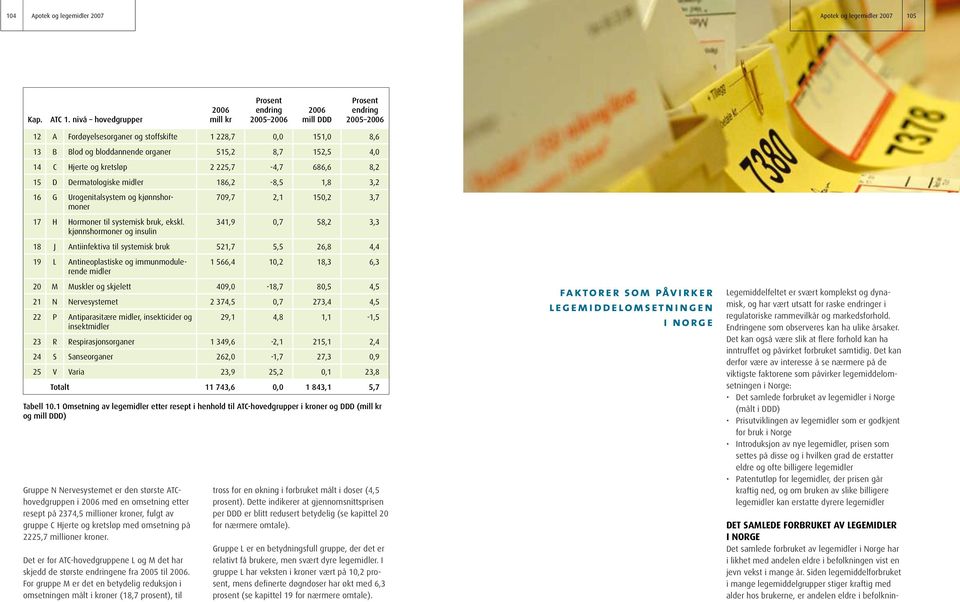 midler 186,2-8,5 1,8 3,2 16 G Urogenitalsystem og kjønnshormoner 17 H Hormoner til systemisk bruk, ekskl.