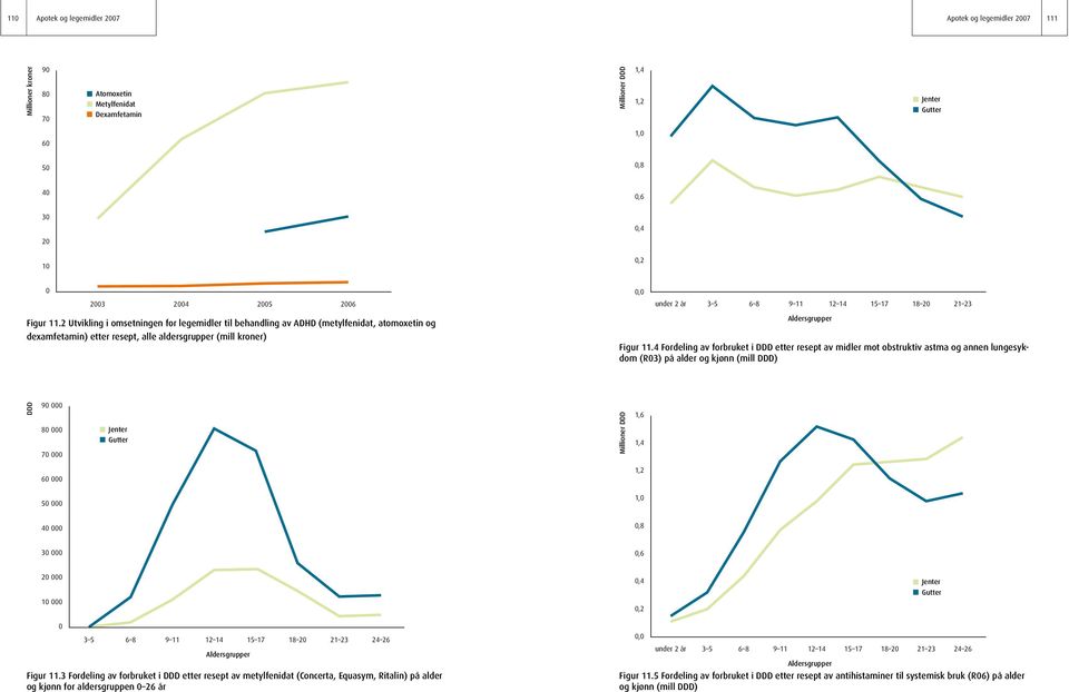 2 Utvikling i omsetningen for legemidler til behandling av ADHD (metylfenidat, atomoxetin og dexamfetamin) etter resept, alle aldersgrupper (oner) Aldersgrupper Figur 11.