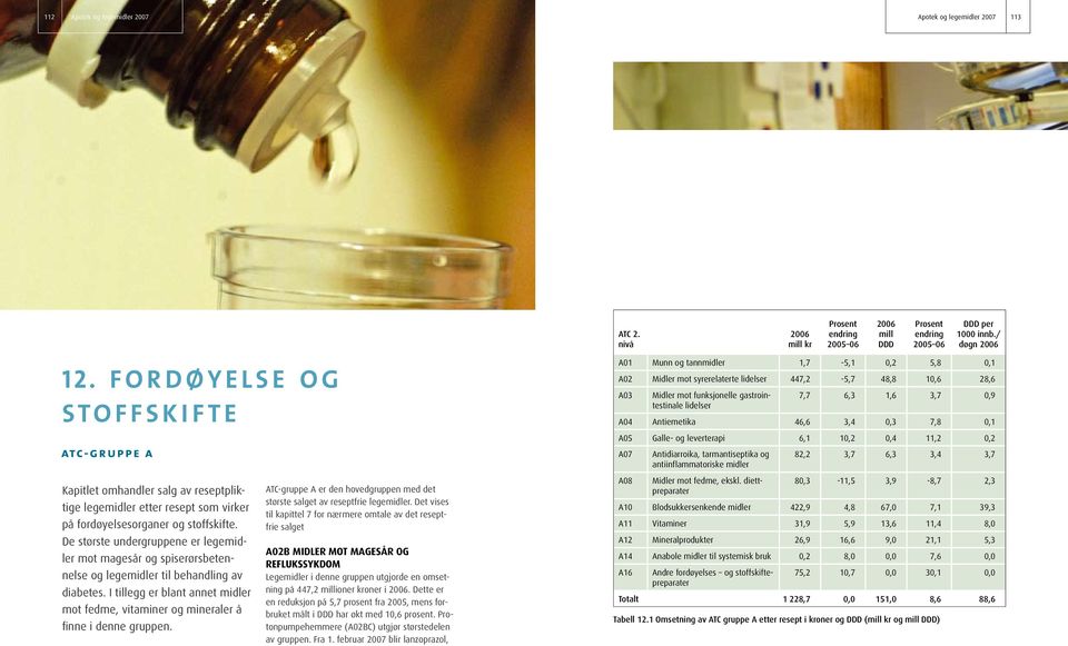 gastrointestinale lidelser 7,7 6,3 1,6 3,7,9 A4 Antiemetika 46,6 3,4,3 7,8,1 A5 Galle- og leverterapi 6,1 1,2,4 11,2,2 A7 Antidiarroika, tarmantiseptika og antiinflammatoriske midler 82,2 3,7 6,3 3,4