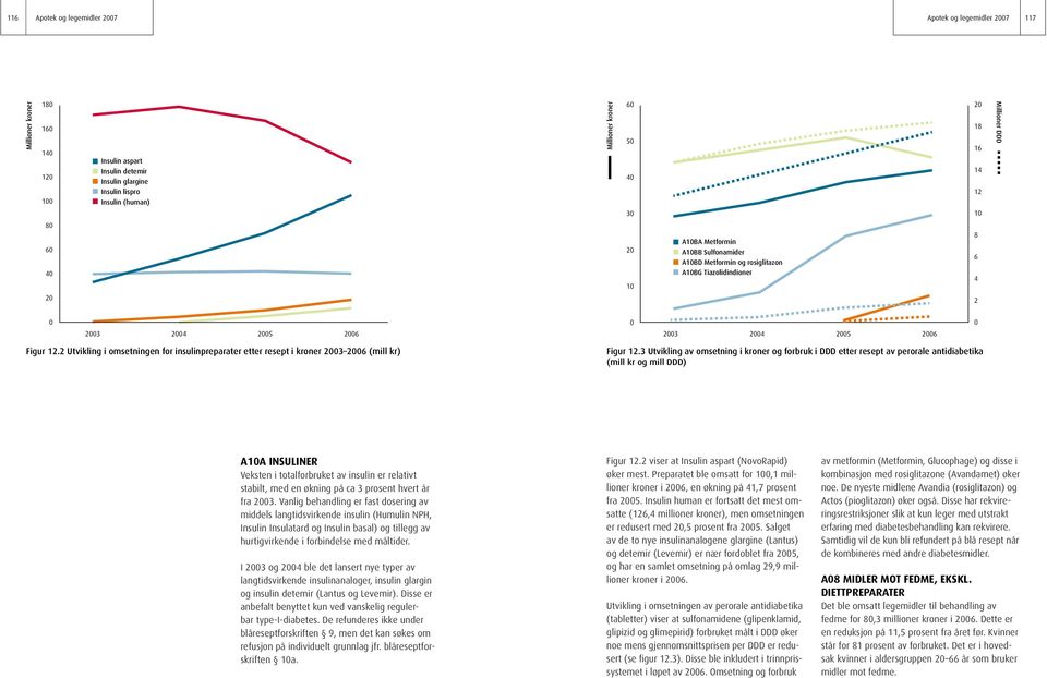 2 Utvikling i omsetningen for insulinpreparater etter resept i kroner 23 () Figur 12.