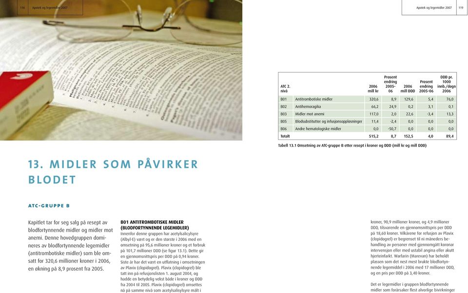 hematologiske midler, -5,7,,, Totalt 515,2 8,7 152,5 4, 89,4 Tabell 13.1 Omsetning av ATC-gruppe B etter resept i kroner og DDD ( og ) 13.