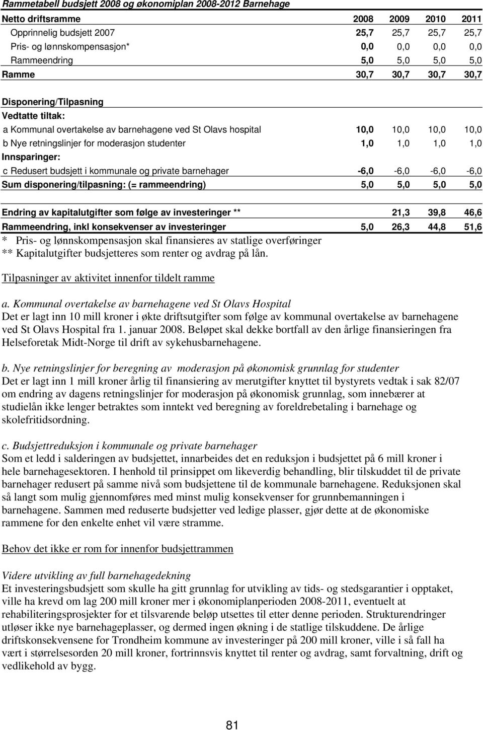 moderasjon studenter 1,0 1,0 1,0 1,0 Innsparinger: c Redusert budsjett i kommunale og private barnehager -6,0-6,0-6,0-6,0 Sum disponering/tilpasning: (= rammeendring) 5,0 5,0 5,0 5,0 Endring av