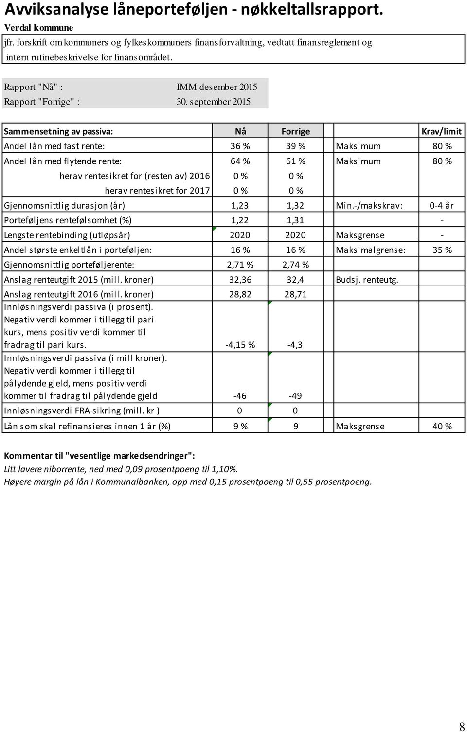 september 2015 Sammensetning av passiva: Nå Forrige Krav/limit Andel lån med fast rente: 36 % 39 % Maksimum 80 % Andel lån med flytende rente: 64 % 61 % Maksimum 80 % herav rentesikret for (resten