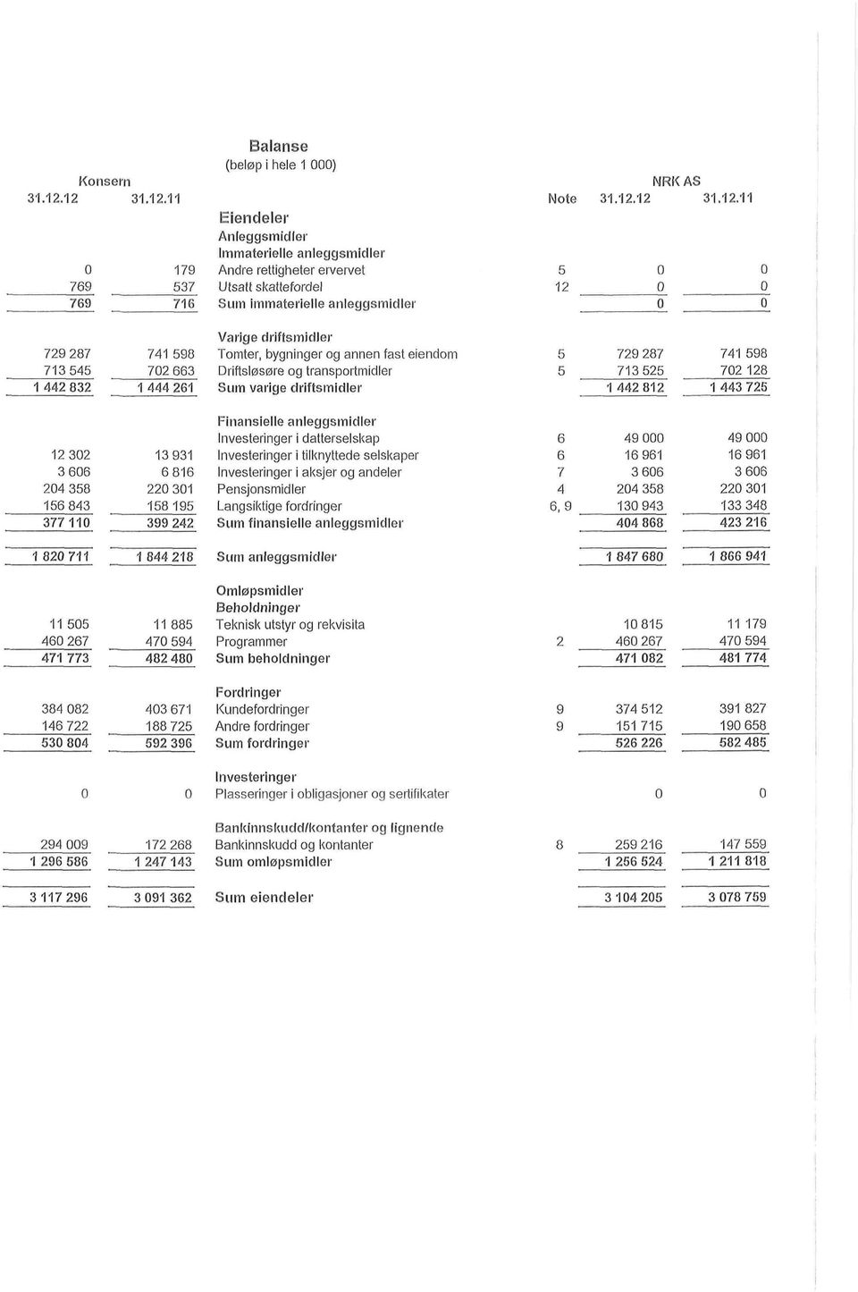 12.12 31.12.11 5 12 729 287 713 545 1 442 832 741 598 72 663 1 444 261 Varige driftsmidler Tomter, bygninger og annen fast eiendom Diiftsløsøre og transportmidler Sum varige driftsmidler 5 5 729 287