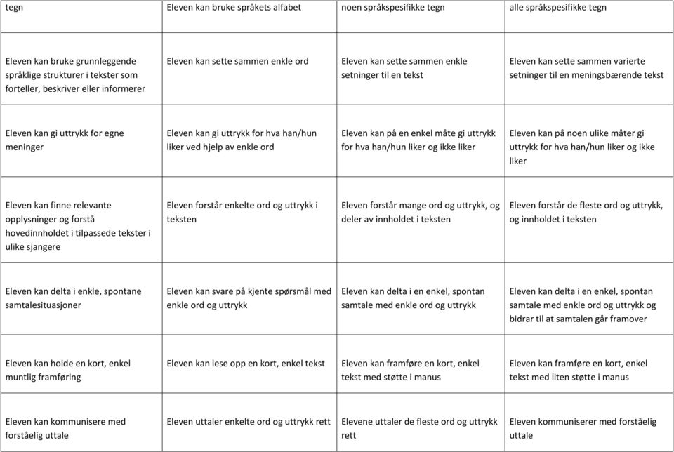 Eleven kan gi uttrykk for hva han/hun liker ved hjelp av enkle ord Eleven kan på en enkel måte gi uttrykk for hva han/hun liker og ikke liker Eleven kan på noen ulike måter gi liker Eleven kan finne