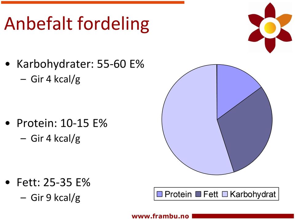10-15 E% Gir 4 kcal/g Fett: 25-35