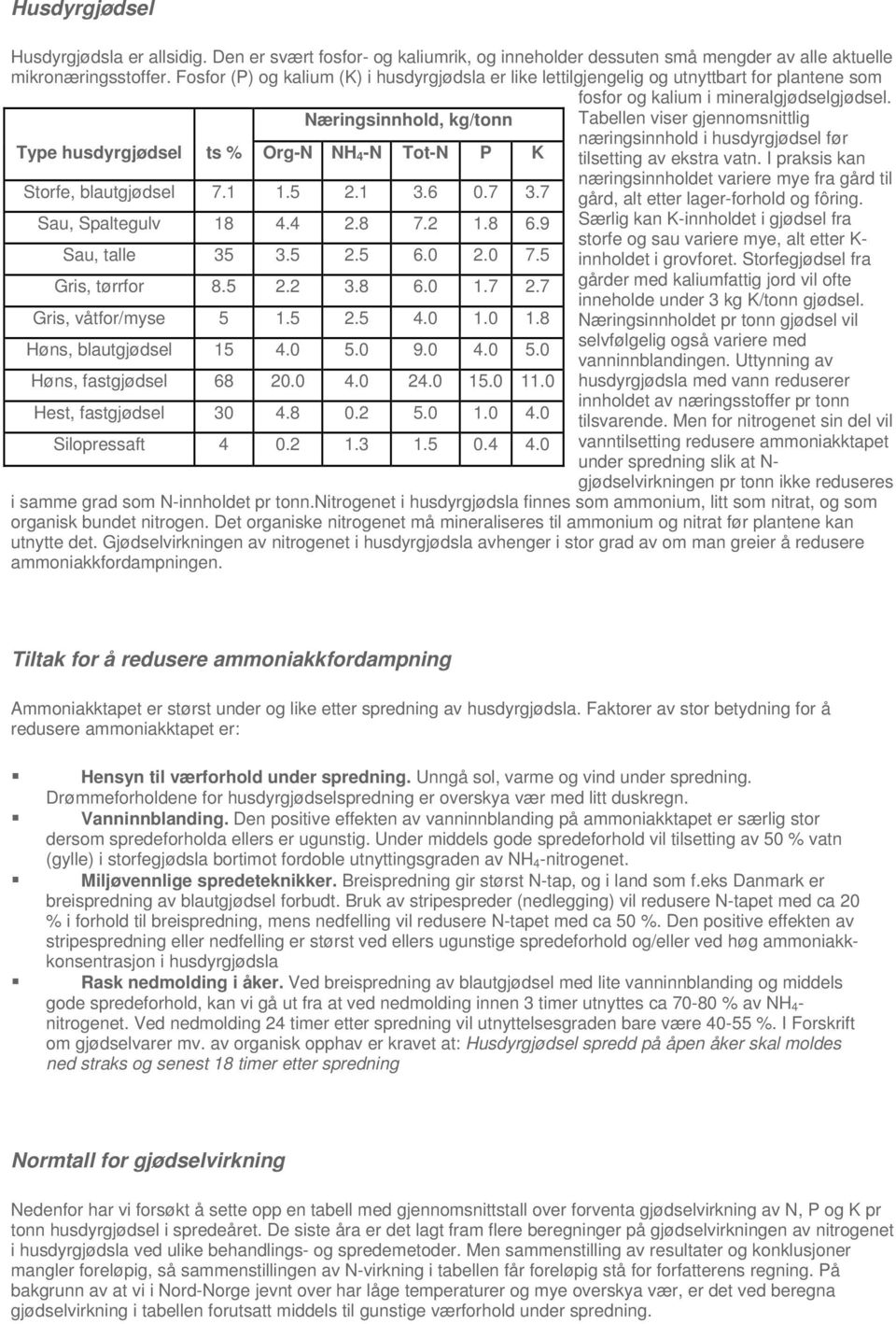 1 3.6 0.7 3.7 Sau, Spaltegulv 18 4.4 2.8 7.2 1.8 6.9 Sau, talle 35 3.5 2.5 6.0 2.0 7.5 Gris, tørrfor 8.5 2.2 3.8 6.0 1.7 2.7 Gris, våtfor/myse 5 1.5 2.5 4.0 1.0 1.8 Høns, blautgjødsel 15 4.0 5.0 9.