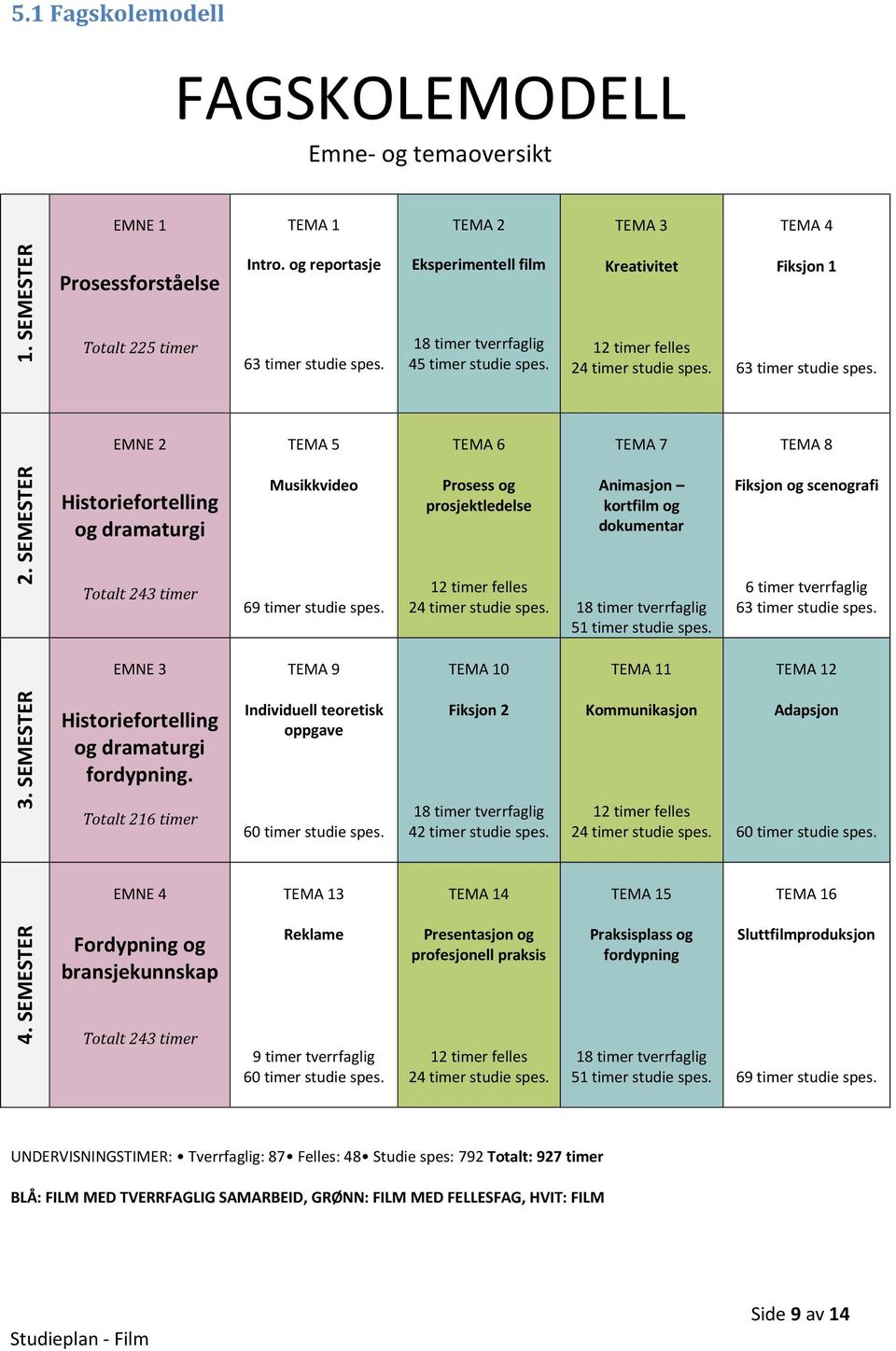 SEMESTER Historiefortelling og dramaturgi Totalt 243 timer Musikkvideo 69 timer studie spes. Prosess og prosjektledelse 12 timer felles 24 timer studie spes.