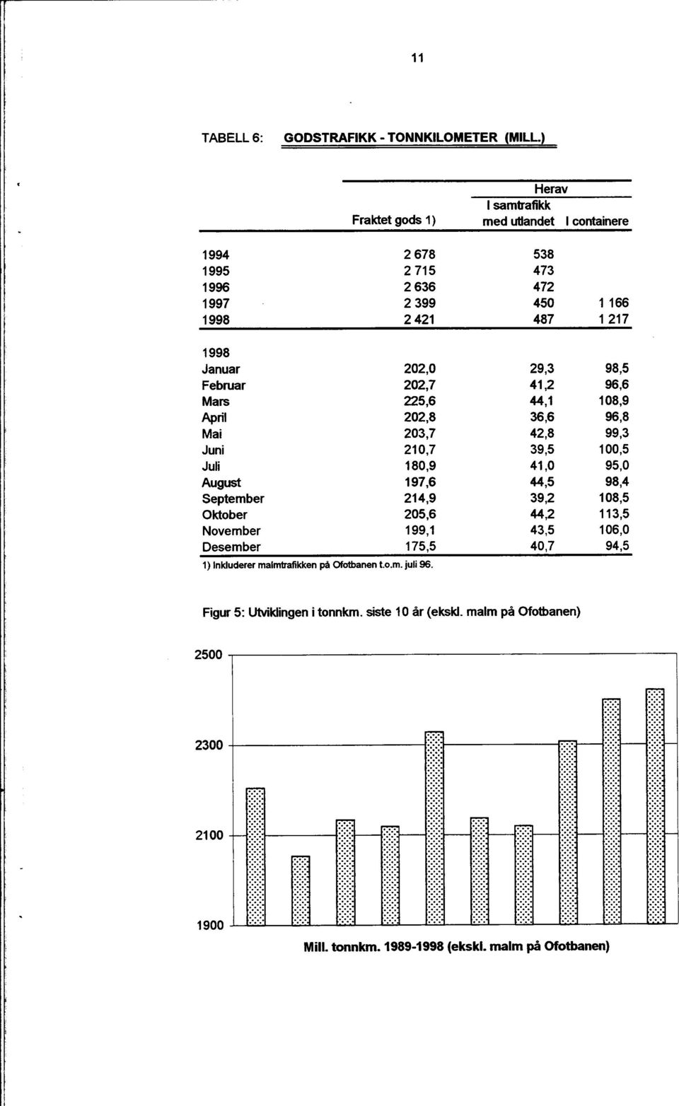 108,5 Oktober 205,6 44,2 113,5 November 199,1 43,5 106,0 Desember 175,5 40,7 94,5 1) Inkluderer malmtrafikken på Ofotbanen t.o.m. juli 96. Figur 5: Utviklingen i tonnkm. siste 10 år (ekskl.