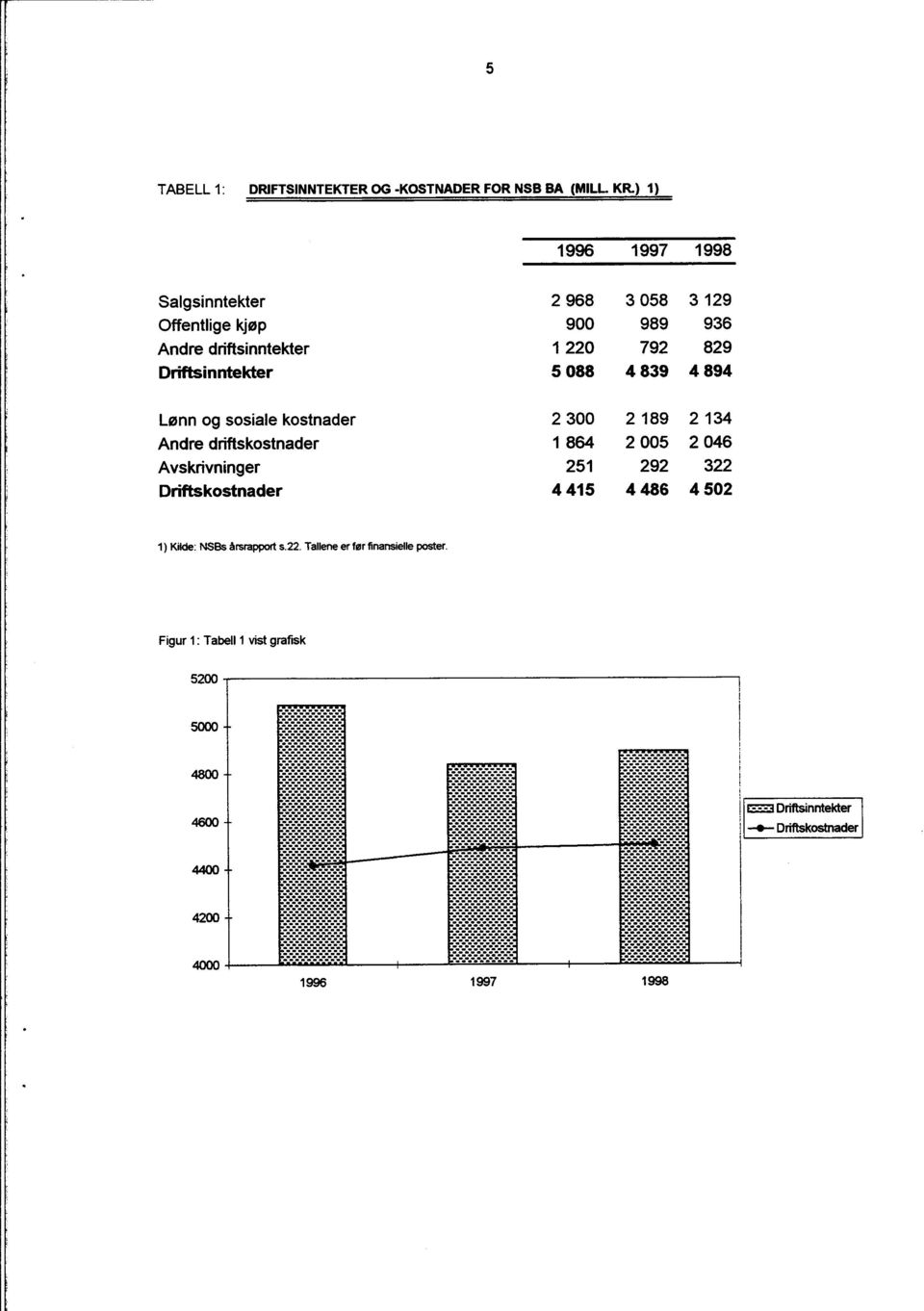 4839 4894 Lønn og sosiale kostnader 2 300 2189 2134 Andre driftskostnader 1 864 2 005 2046 Avskrivninger 251 292 322 Driftskostnader 4415