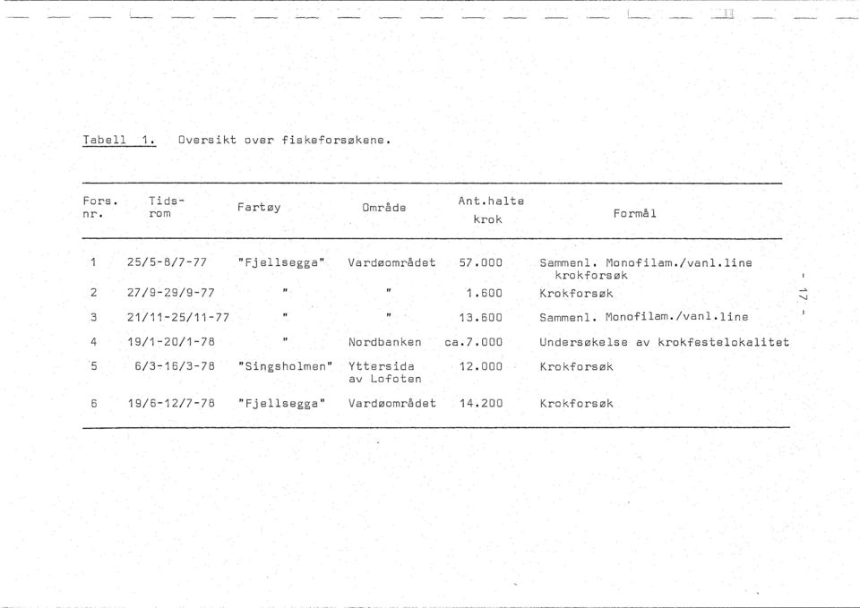 ine krokforsøk Krokforsøk,. '-.! 3 21/11-25/11-77 " " 13.600 Sammen. Monofiam./van.