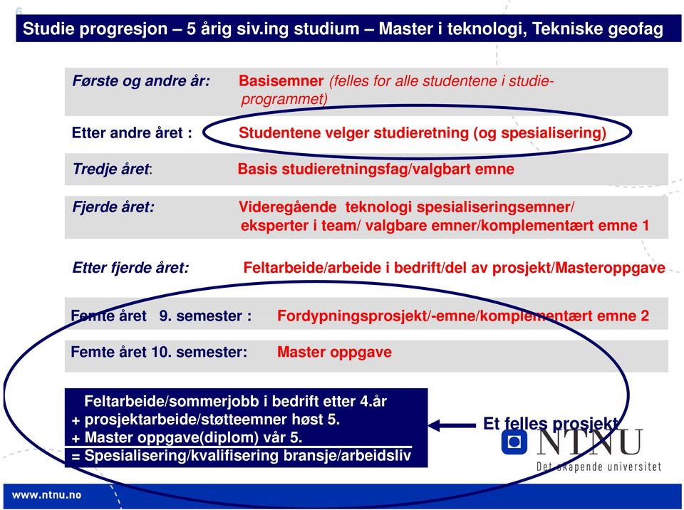 spesialisering) i Tredje året: Basis studieretningsfag/valgbart emne Fjerde året: Etter fjerde året: Videregående teknologi spesialiseringsemner/ eksperter i team/ valgbare emner/komplementært emne