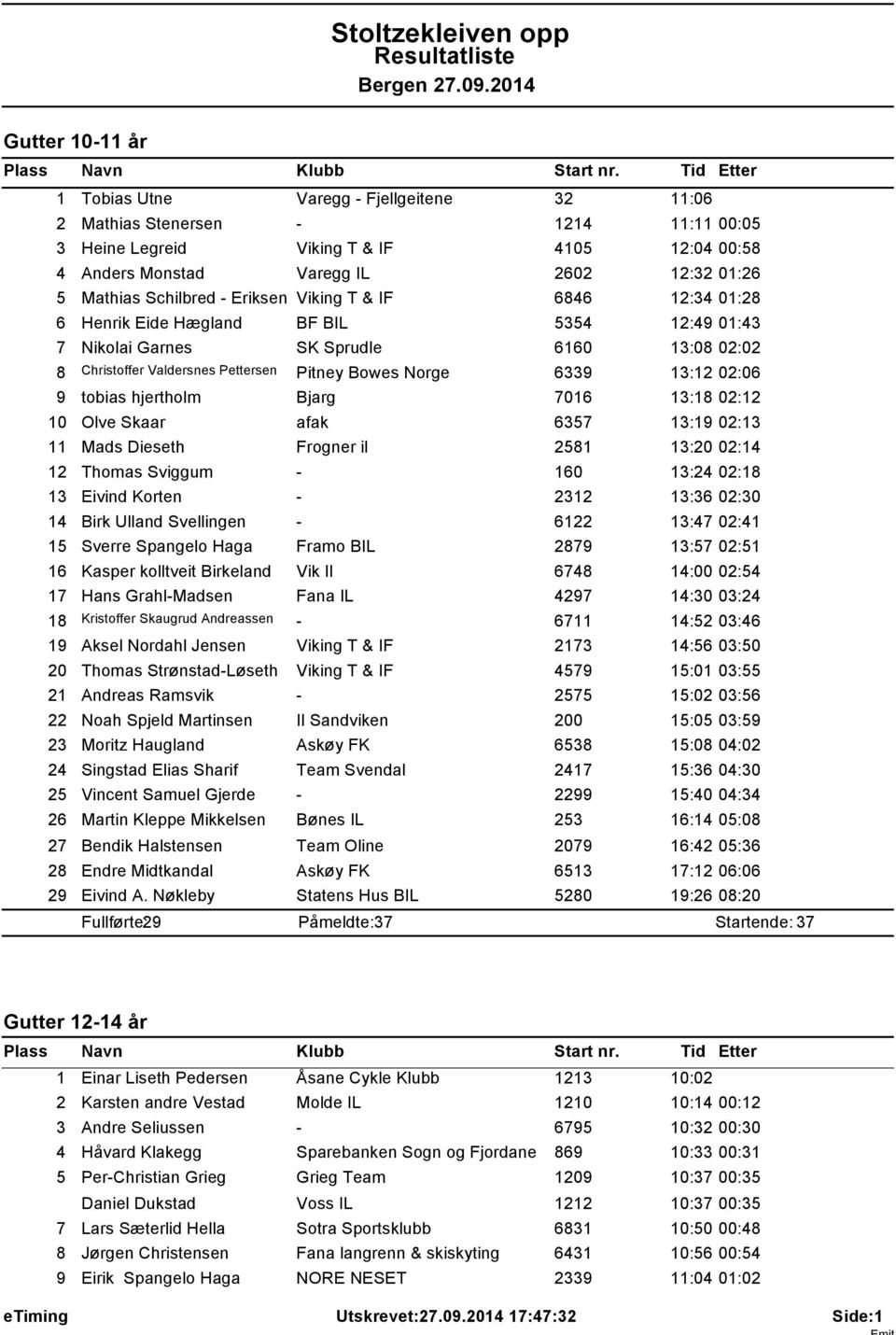 Schilbred - Eriksen Viking T & IF 6846 12:34 01:28 6 Henrik Eide Hægland BF BIL 5354 12:49 01:43 7 Nikolai Garnes SK Sprudle 6160 13:08 02:02 8 Christoffer Valdersnes Pettersen Pitney Bowes Norge