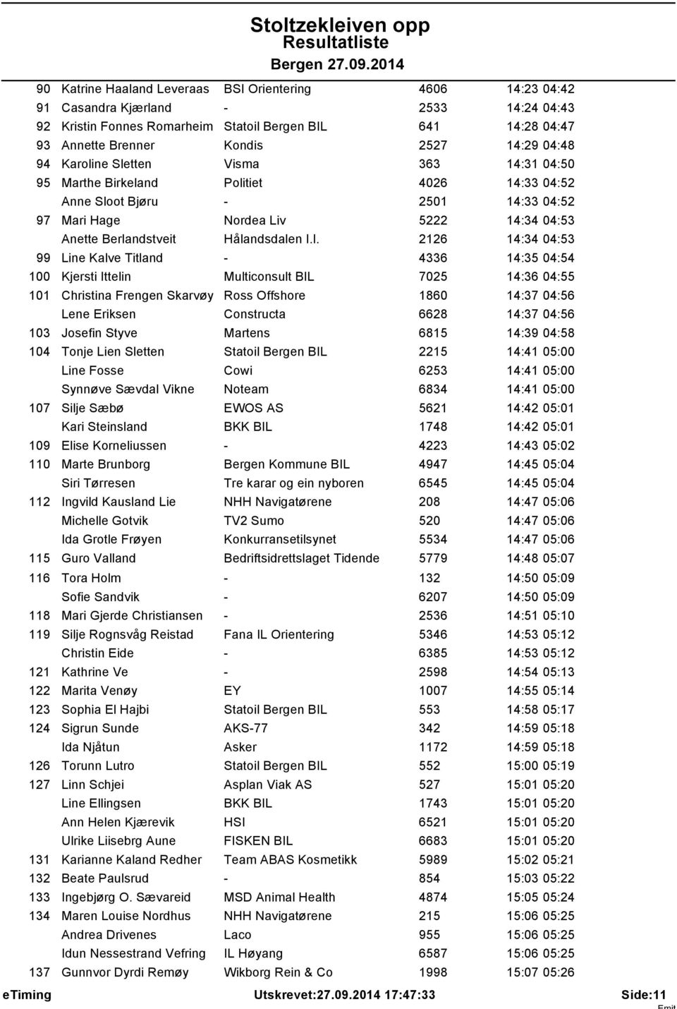 Hålandsdalen I.l. 2126 14:34 04:53 99 Line Kalve Titland - 4336 14:35 04:54 100 Kjersti Ittelin Multiconsult BIL 7025 14:36 04:55 101 Christina Frengen Skarvøy Ross Offshore 1860 14:37 04:56 Lene