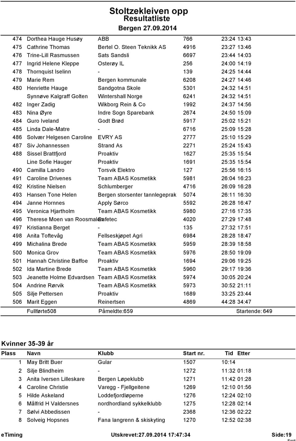 Bergen kommunale 6208 24:27 14:46 480 Henriette Hauge Sandgotna Skole 5301 24:32 14:51 Synnøve Kalgraff Golten Wintershall Norge 6241 24:32 14:51 482 Inger Zadig Wikborg Rein & Co 1992 24:37 14:56