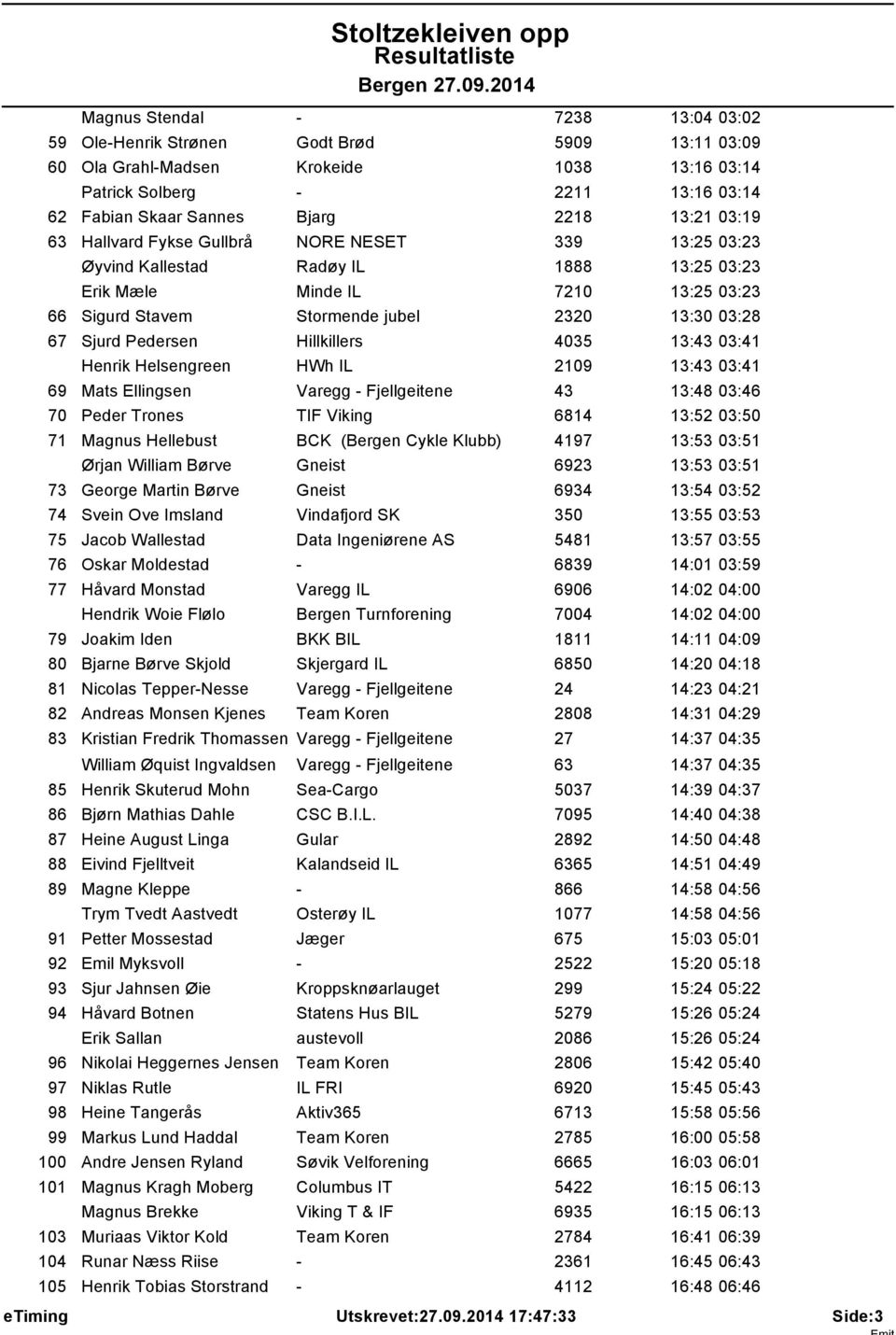 Sjurd Pedersen Hillkillers 4035 13:43 03:41 Henrik Helsengreen HWh IL 2109 13:43 03:41 69 Mats Ellingsen Varegg - Fjellgeitene 43 13:48 03:46 70 Peder Trones TIF Viking 6814 13:52 03:50 71 Magnus